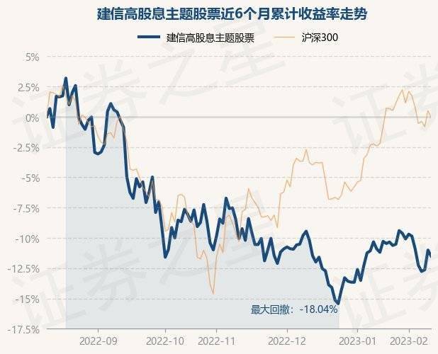 2月10日基金净值：建信高股息主题股票最新净值1.1194<strong></p>
<p>股息最高股票</strong>，跌0.56%