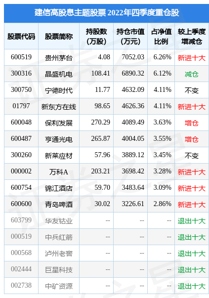 2月10日基金净值：建信高股息主题股票最新净值1.1194<strong></p>
<p>股息最高股票</strong>，跌0.56%