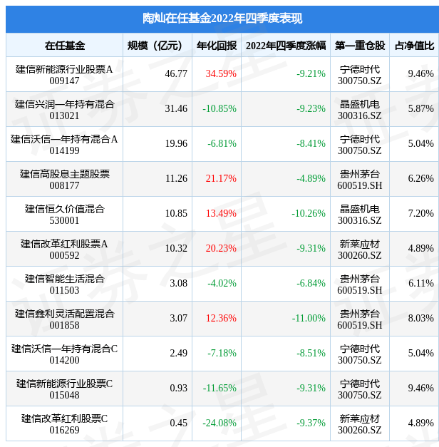 陶灿2022年四季度表现<strong></p>
<p>股息最高股票</strong>，建信高股息主题股票基金季度跌幅4.89%