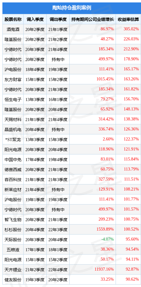 陶灿2022年四季度表现<strong></p>
<p>股息最高股票</strong>，建信高股息主题股票基金季度跌幅4.89%