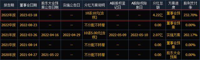 股息率12.82%！2023年高股息率名单出炉<strong></p>
<p>2014年 股息高股票</strong>，7股连续三年股息率超3%