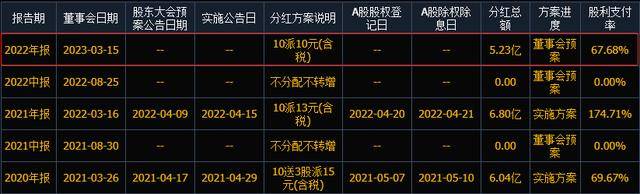股息率12.82%！2023年高股息率名单出炉<strong></p>
<p>2014年 股息高股票</strong>，7股连续三年股息率超3%