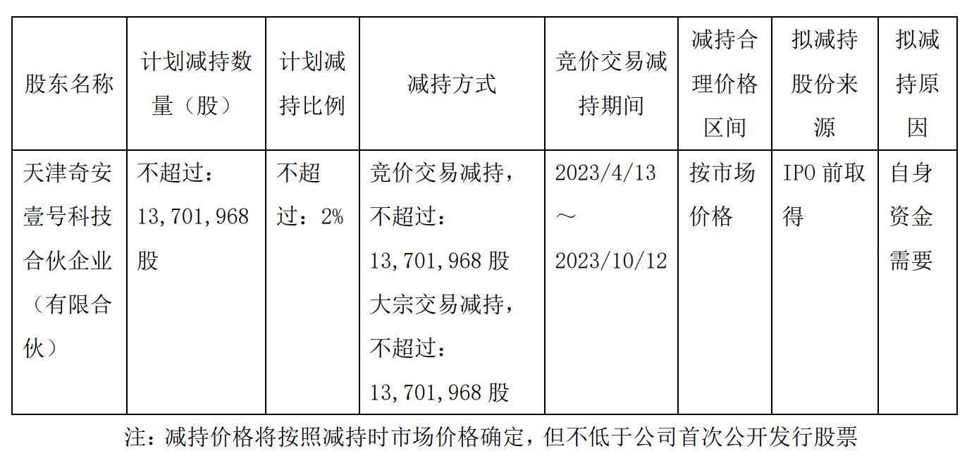 奇安信将遭奇安壹号减持：或套现10亿 齐向东承诺不套现