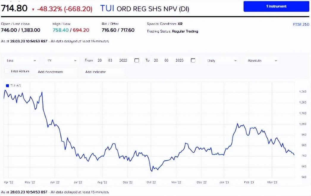 德国途易(Tui AG)因大规模折价配股而下跌48%