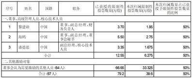 深圳微芯生物科技股份有限公司 关于2020年限制性股票激励计划授予第二个归属期第一批次归属结果 暨股份上市公告