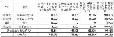 浙江永和制冷股份有限公司关于 2021年股票期权与限制性股票激励 计划2022年第四季度自主行权结果 暨股份变动的公告