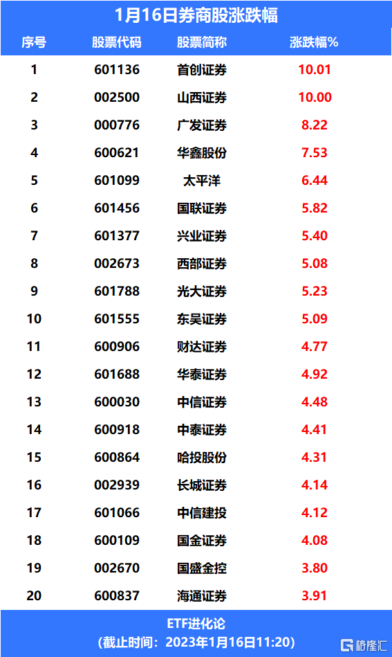 牛市旗手回归<strong></p>
<p>交易所规费费率</strong>！证券ETF涨近5%