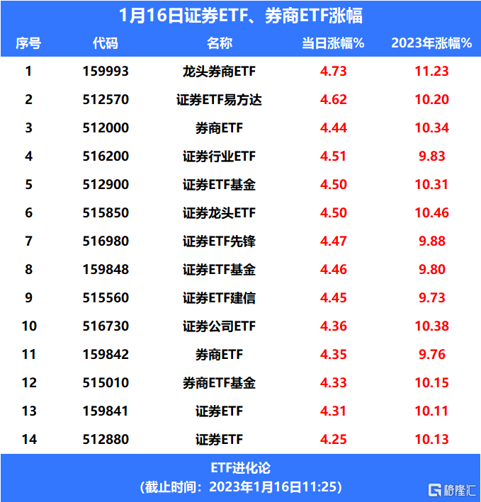 牛市旗手回归<strong></p>
<p>交易所规费费率</strong>！证券ETF涨近5%
