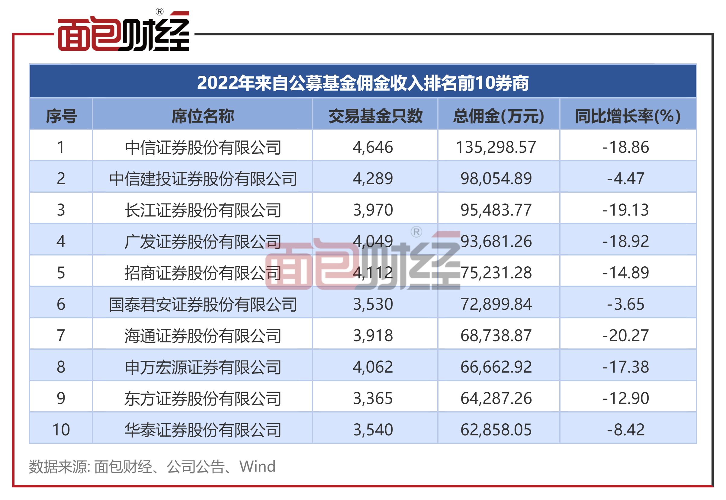 2022年公募基金佣金透视：合计支付188亿元
