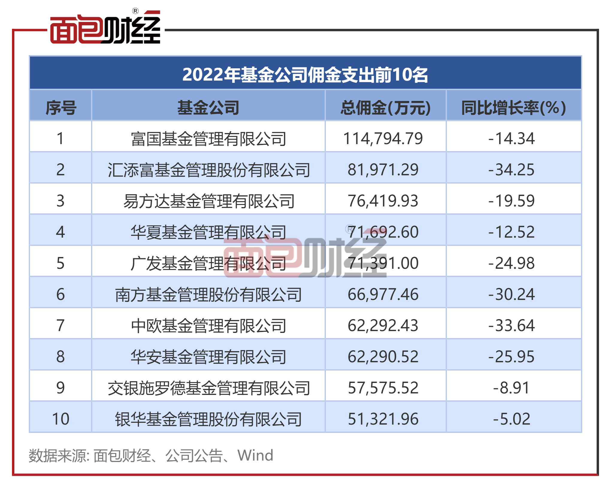 2022年公募基金佣金透视：合计支付188亿元