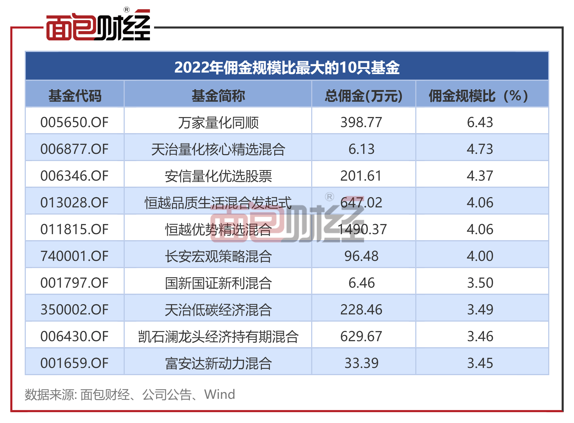 2022年公募基金佣金透视：合计支付188亿元