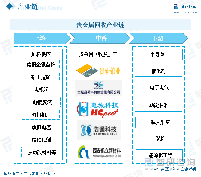 产业趋势<strong></p>
<p>电解贵金属提纯 国内</strong>！2022年中国贵金属回收行业全景速览: 国内重点企业优势逐渐凸显