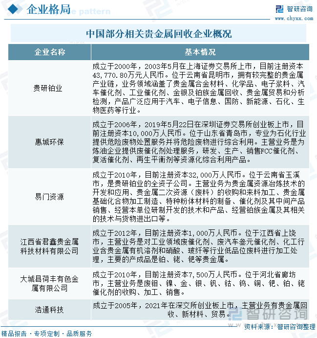 产业趋势<strong></p>
<p>电解贵金属提纯 国内</strong>！2022年中国贵金属回收行业全景速览: 国内重点企业优势逐渐凸显