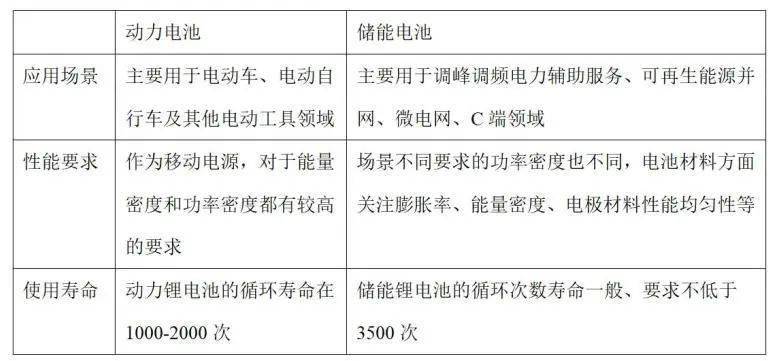 动力电池回收投资机会全解