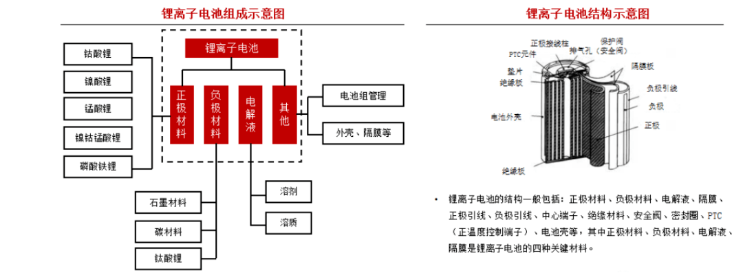 动力电池回收投资机会全解