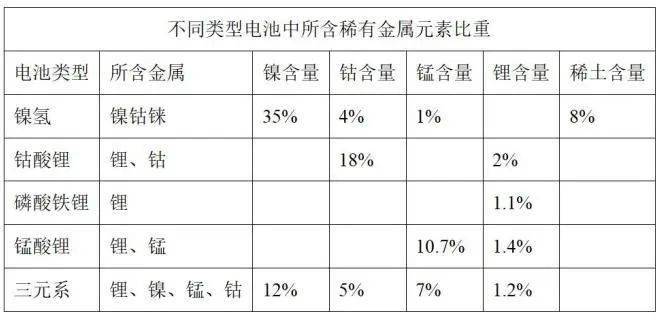 动力电池回收投资机会全解