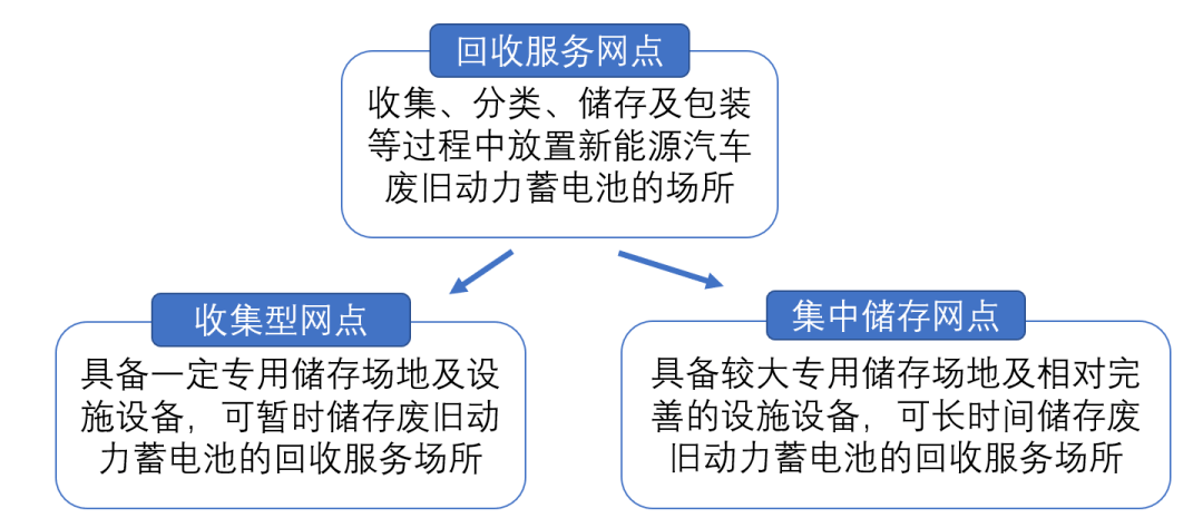 动力电池回收投资机会全解