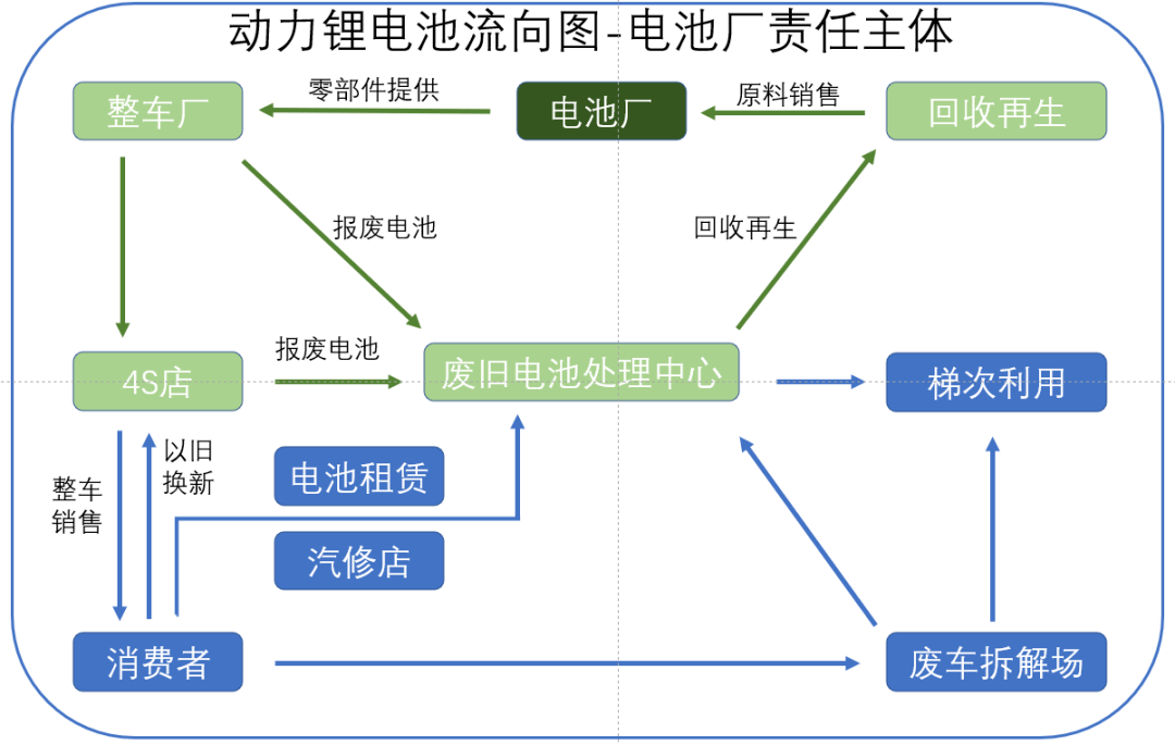 动力电池回收投资机会全解