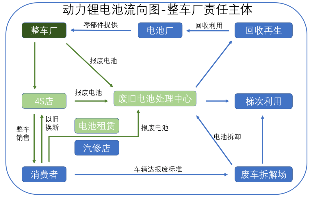动力电池回收投资机会全解