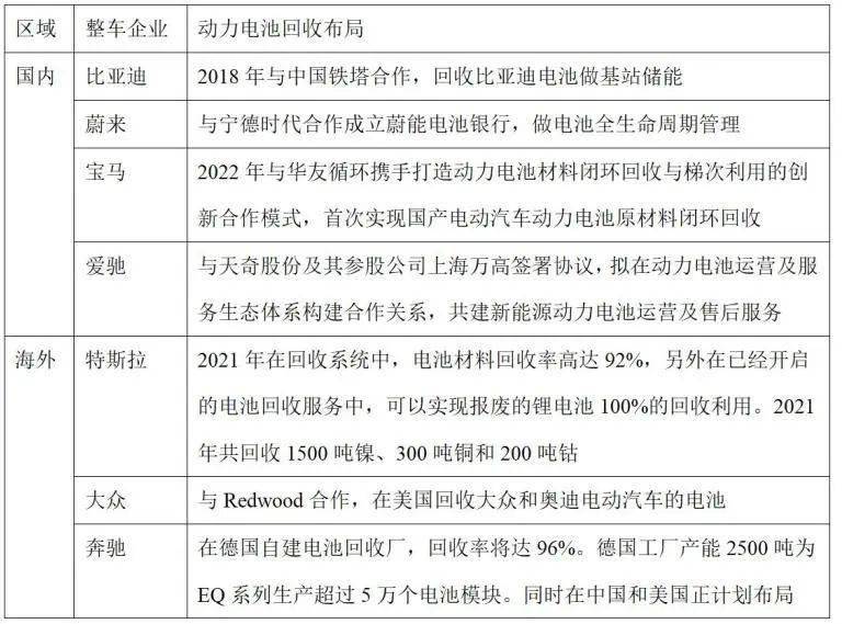 动力电池回收投资机会全解