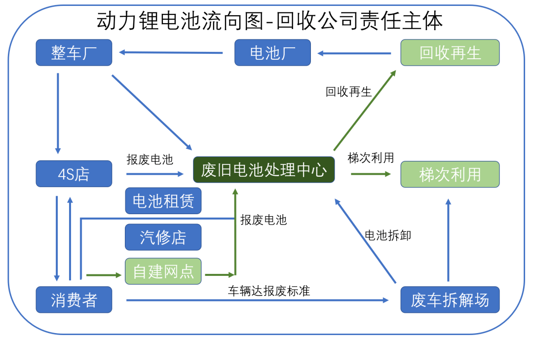 动力电池回收投资机会全解