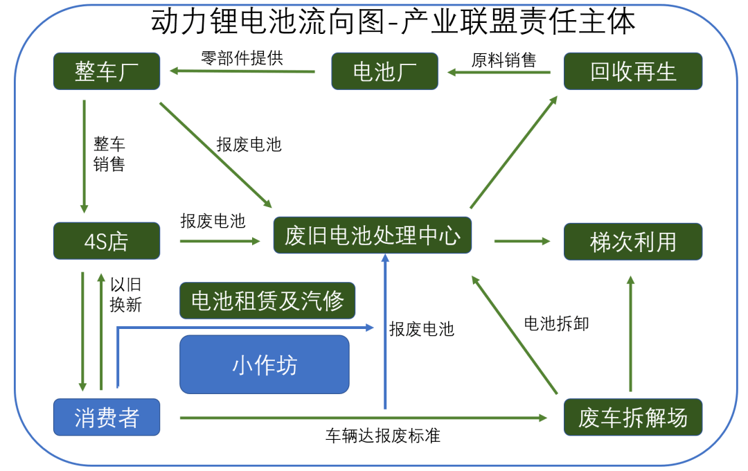 动力电池回收投资机会全解