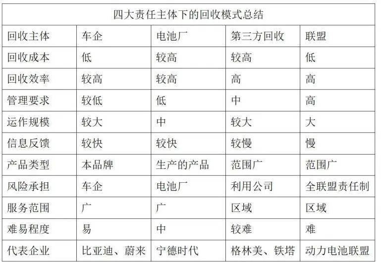 动力电池回收投资机会全解