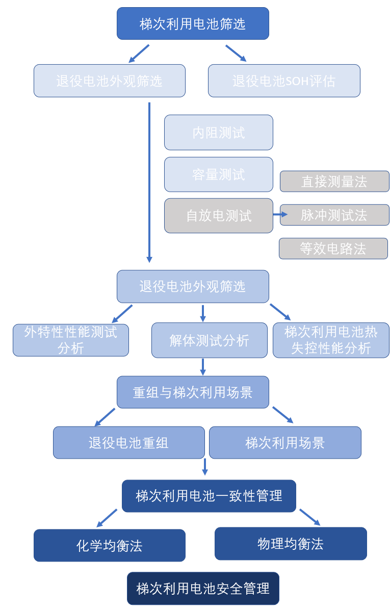 动力电池回收投资机会全解