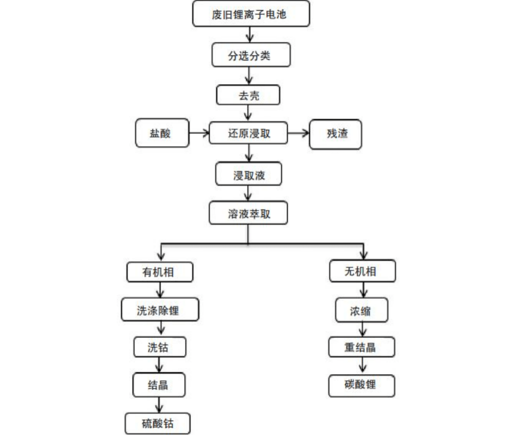 动力电池回收投资机会全解