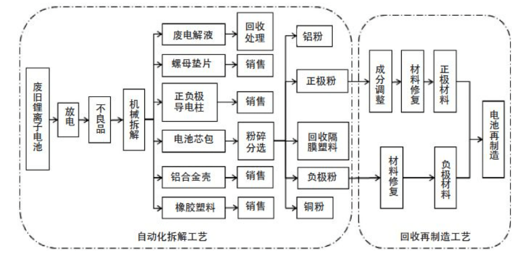 动力电池回收投资机会全解