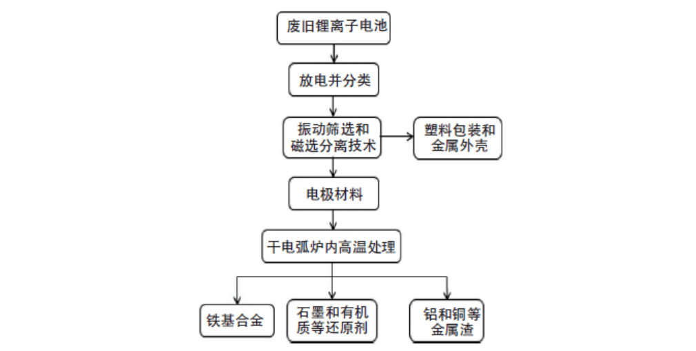 动力电池回收投资机会全解