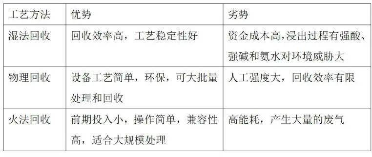 动力电池回收投资机会全解