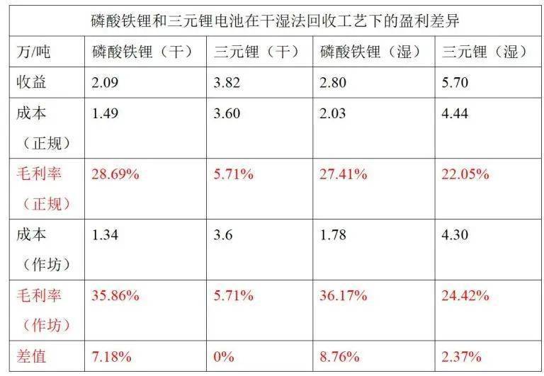 动力电池回收投资机会全解