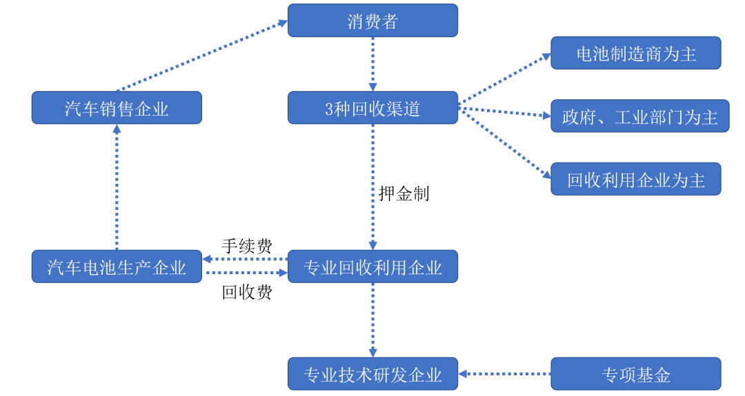 动力电池回收投资机会全解
