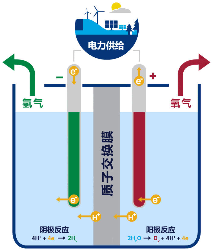 中石化砸钱的制氢项目<strong></p>
<p>贵金属溶液</strong>，背后是个卡脖子的新能源产业 | Future