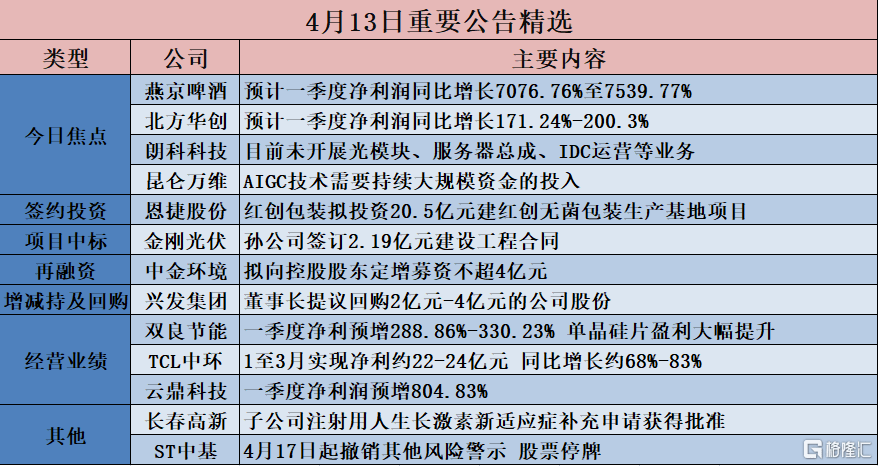 公告精选︱燕京啤酒一季度净利润预增超70倍；朗科科技称目前未开展光模块、服务器总成、IDC运营等业务