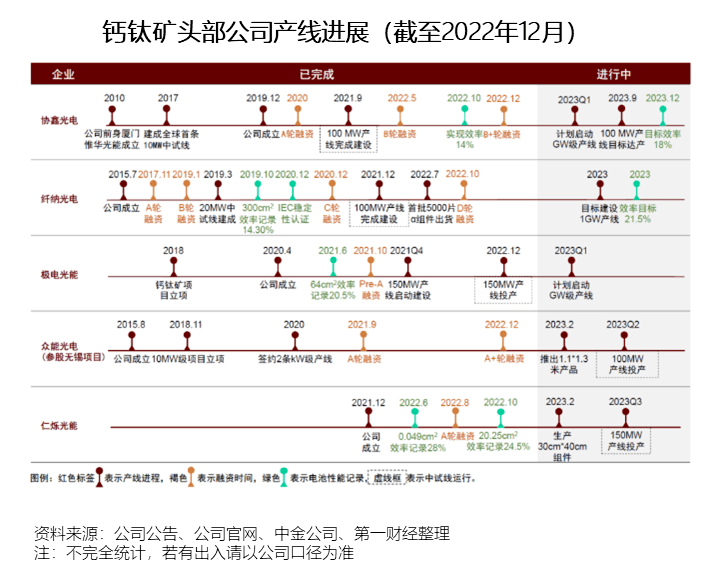 第一财经《2023钙钛矿电池发展趋势报告：引领新一轮光伏电池革命》发布