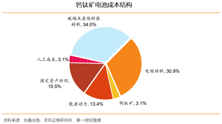 第一财经《2023钙钛矿电池发展趋势报告：引领新一轮光伏电池革命》发布