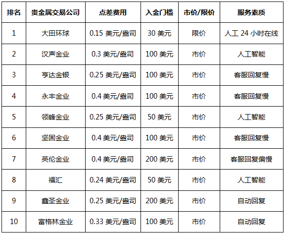 投资贵金属公司哪家好<strong></p>
<p>贵金属交易咋回事</strong>？什么公司门槛低？