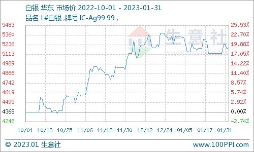 生意社：1月贵金属黄金价格向好 白银高位盘整