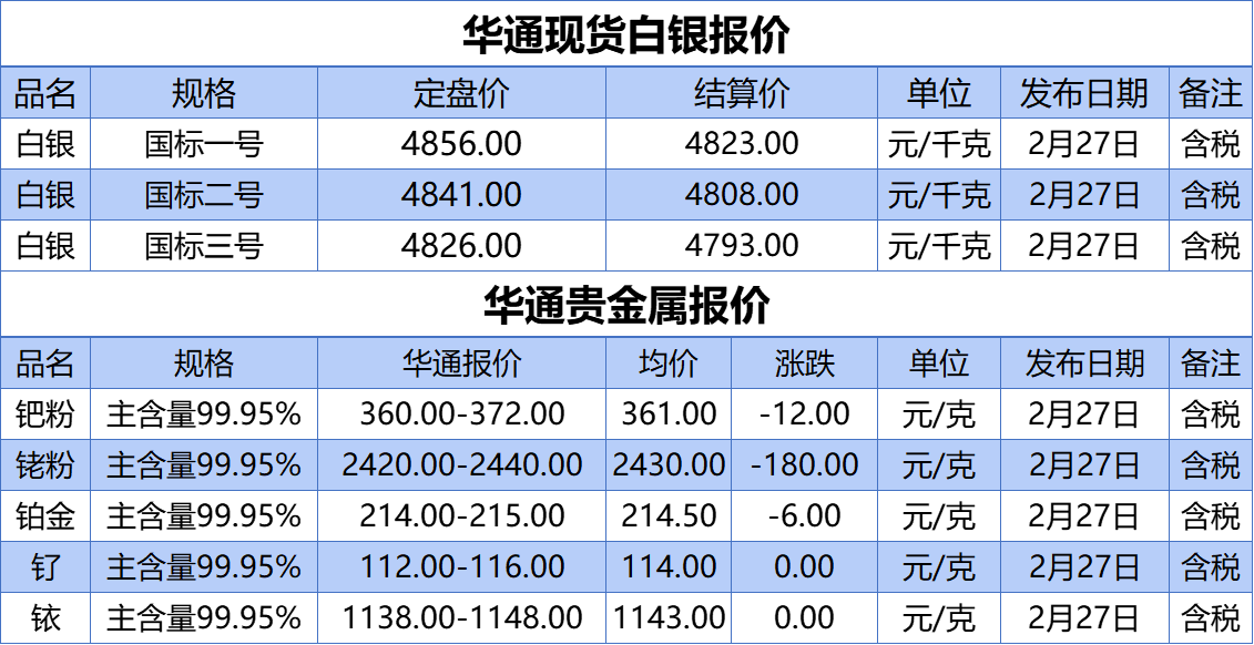 上海华通铂银：2.27 白银、贵金属报价