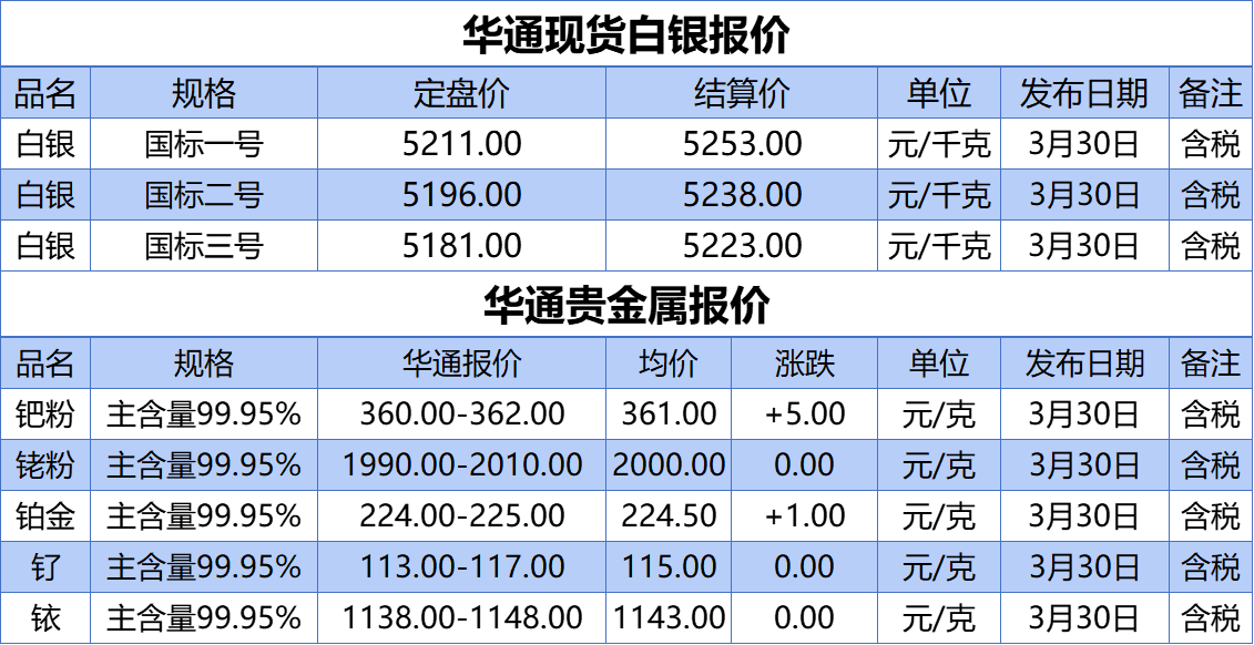 上海华通铂银：3.30 白银、贵金属报价