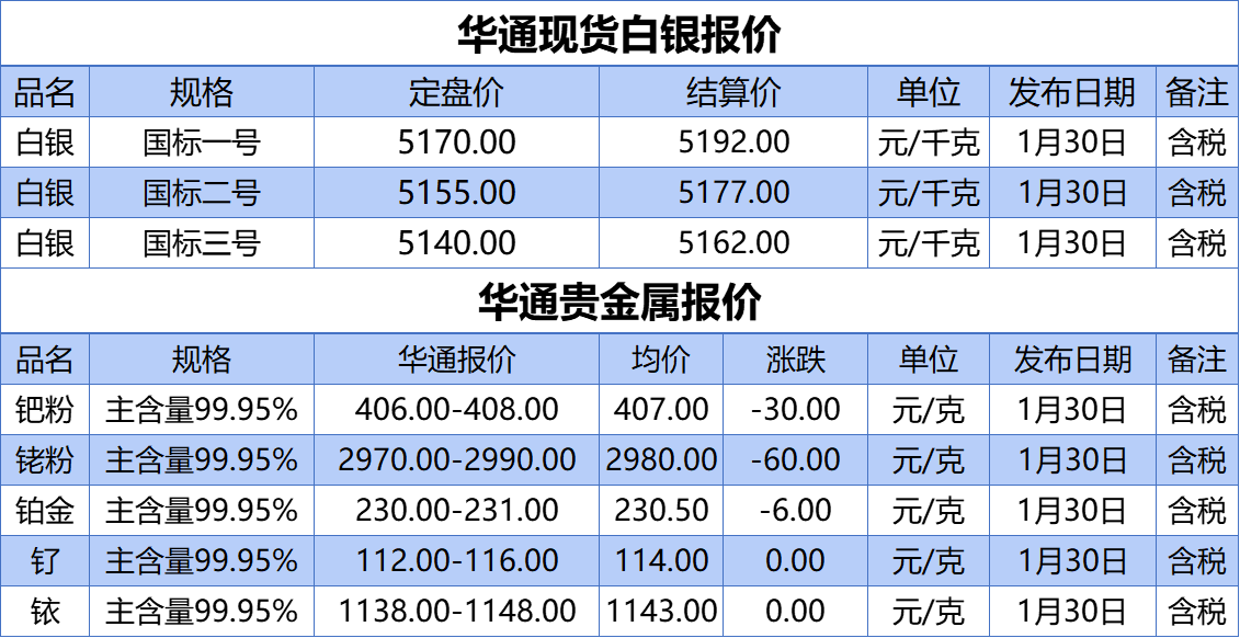 上海华通铂银：1.30 白银、贵金属报价