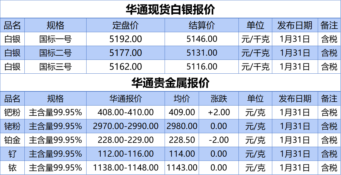 上海华通铂银：1.31 白银、贵金属报价