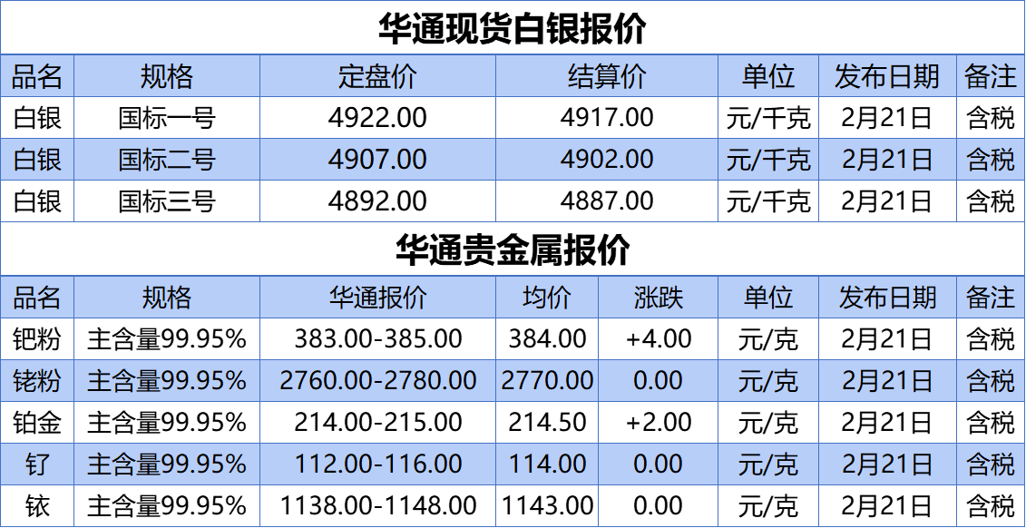 上海华通铂银：2.21 白银、贵金属报价