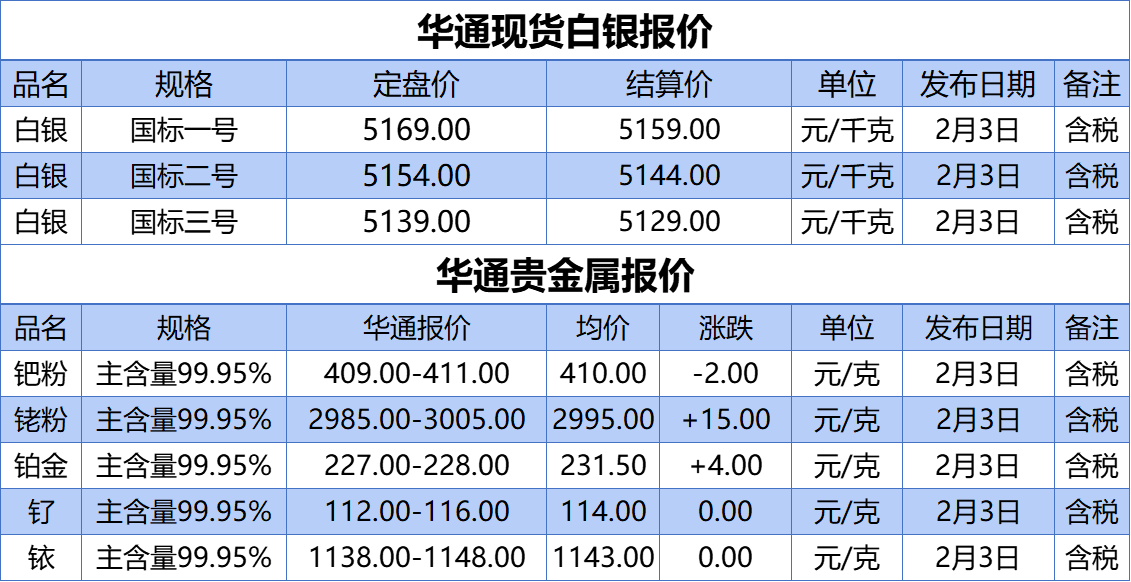 上海华通铂银：2.3 白银、贵金属报价