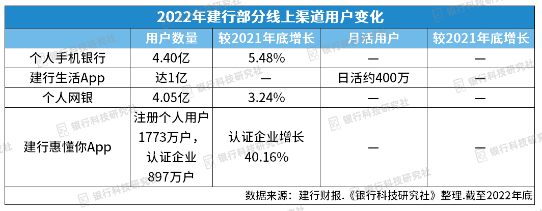建行科技渠运板块形成“一办四部一司”<strong></p>
<p>建行app贵金属白银</strong>，建信金科近20%收入来自银行