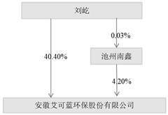 安徽艾可蓝环保股份有限公司2022年度报告摘要