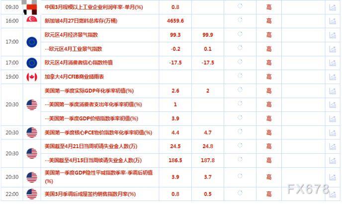 财经早餐：美元因新的经济放缓迹象而走弱<strong></p>
<p>贵金属交收量</strong>，金价冲高回落，因美债收益率回升