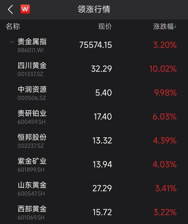 贵金属板块满屏红<strong></p>
<p>微信上玩贵金属</strong>，13连板牛股再现身！能布局吗？